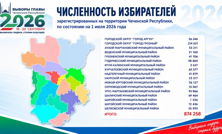 Численность избирателей в Чеченской Республике составила 874 258 человек
